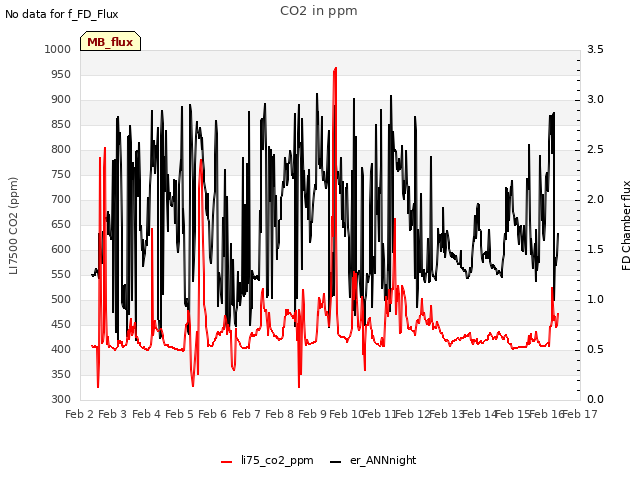 plot of CO2 in ppm