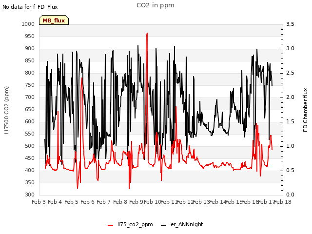 plot of CO2 in ppm