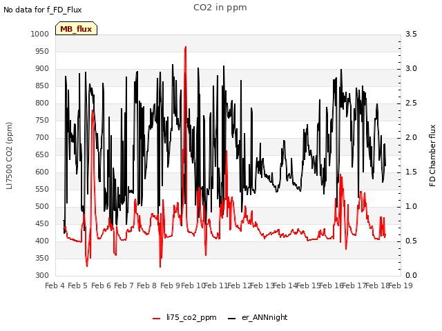 plot of CO2 in ppm