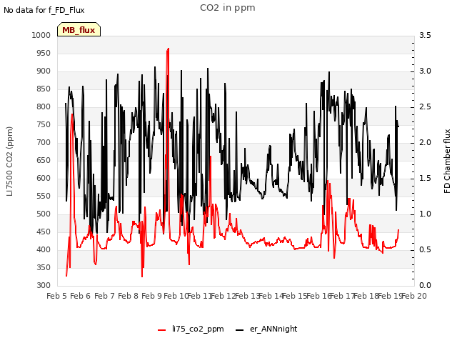plot of CO2 in ppm