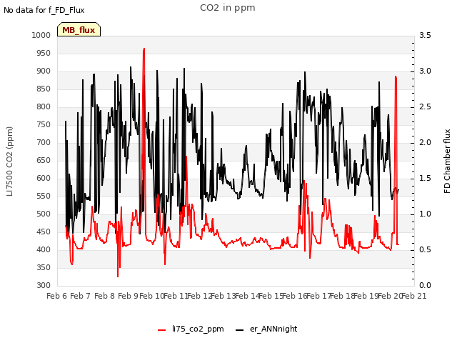 plot of CO2 in ppm