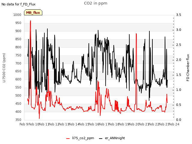 plot of CO2 in ppm