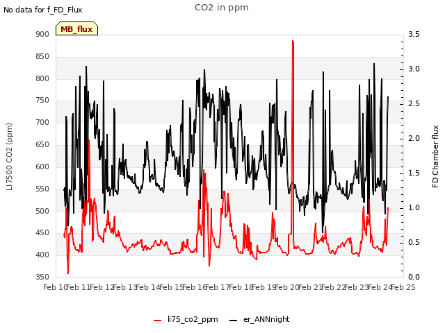 plot of CO2 in ppm