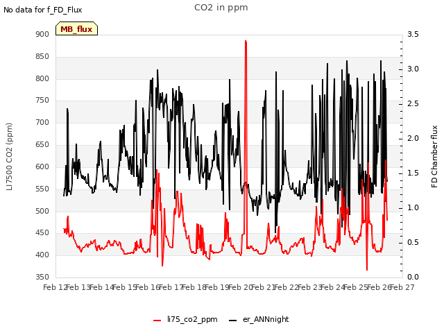 plot of CO2 in ppm