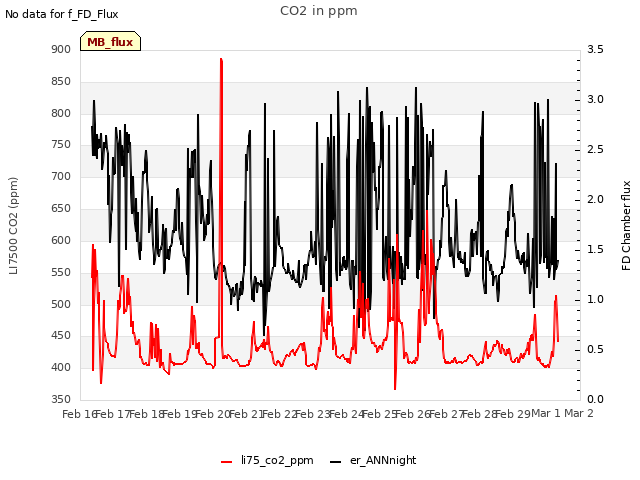 plot of CO2 in ppm