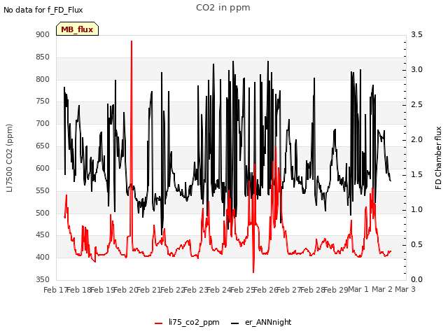 plot of CO2 in ppm