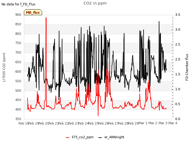 plot of CO2 in ppm