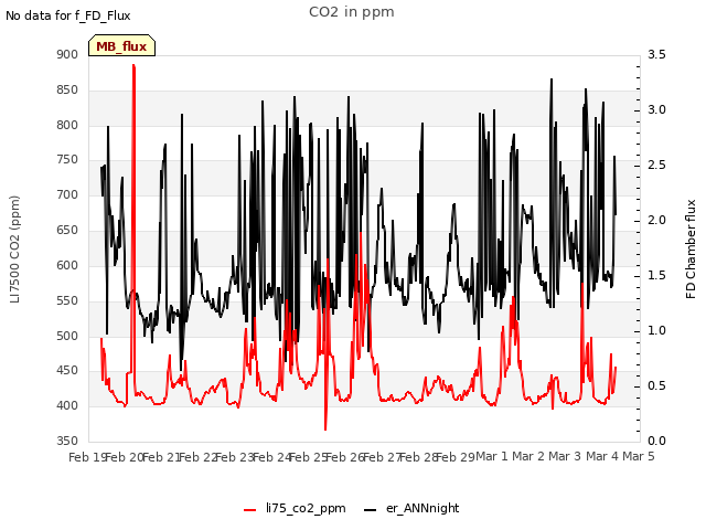 plot of CO2 in ppm