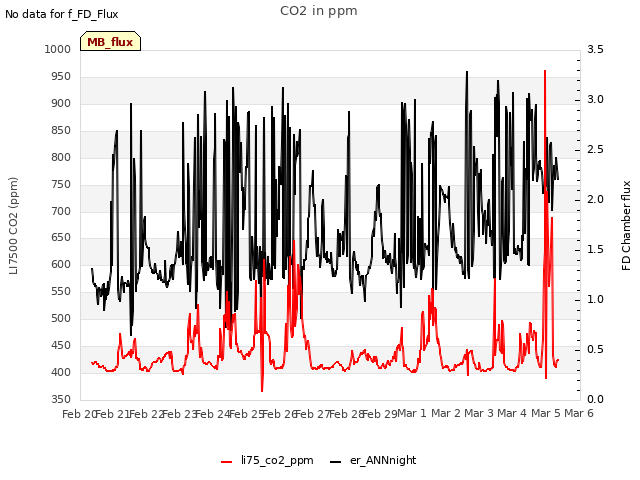 plot of CO2 in ppm