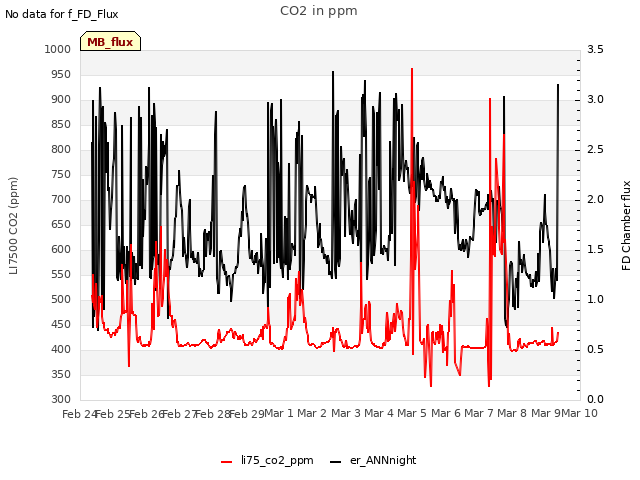 plot of CO2 in ppm