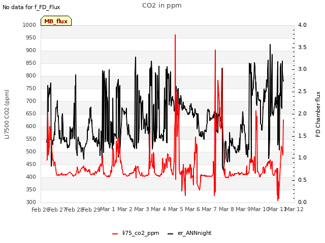 plot of CO2 in ppm