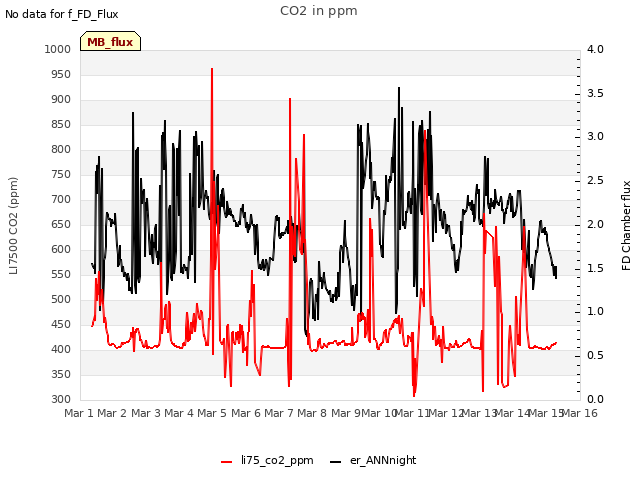 plot of CO2 in ppm