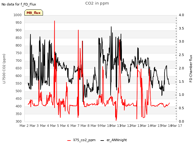 plot of CO2 in ppm