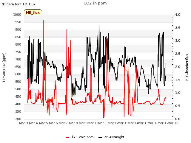 plot of CO2 in ppm