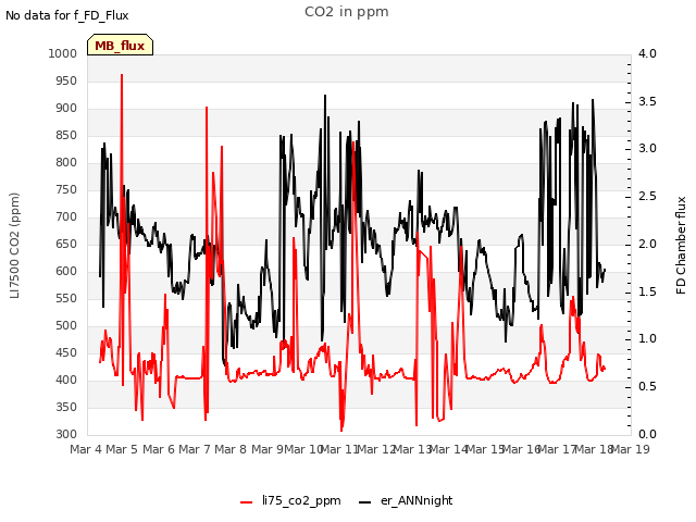 plot of CO2 in ppm