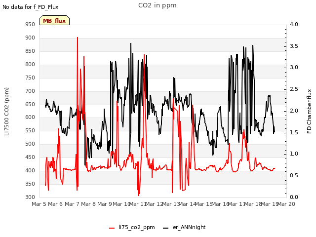 plot of CO2 in ppm