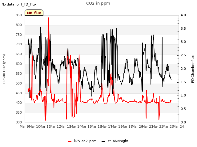 plot of CO2 in ppm