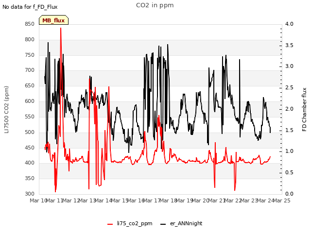 plot of CO2 in ppm