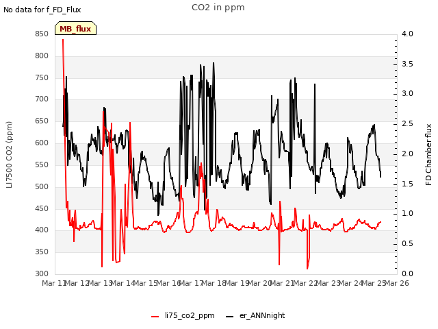 plot of CO2 in ppm