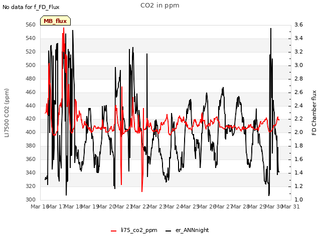 plot of CO2 in ppm