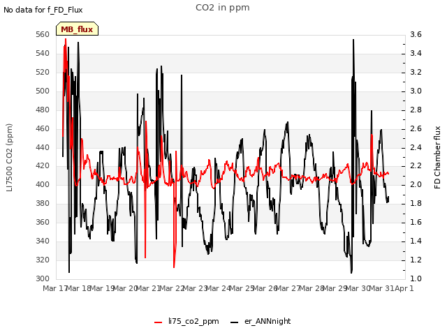 plot of CO2 in ppm