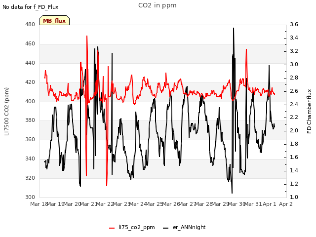 plot of CO2 in ppm