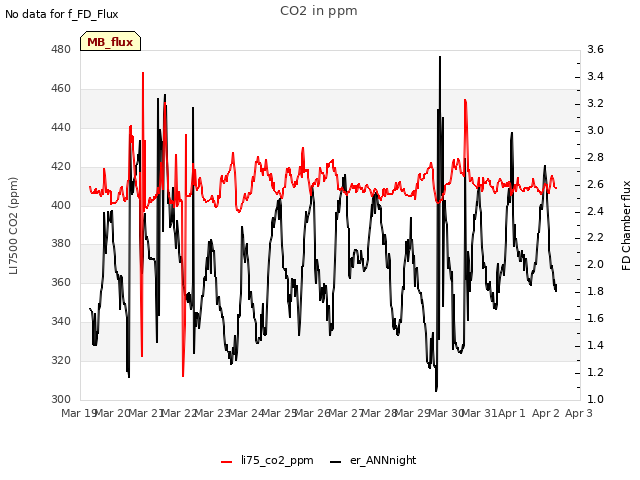 plot of CO2 in ppm