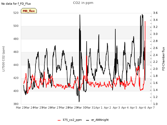 plot of CO2 in ppm