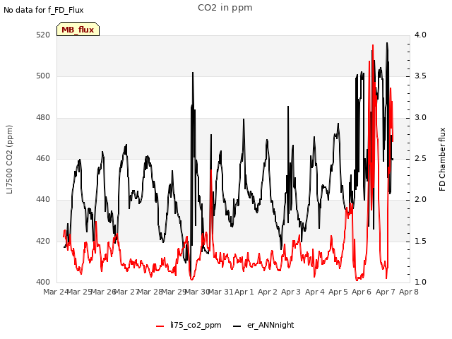 plot of CO2 in ppm