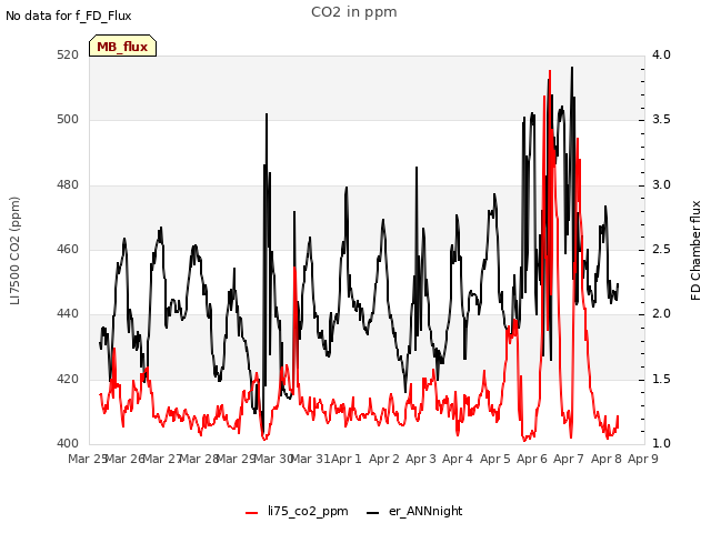 plot of CO2 in ppm