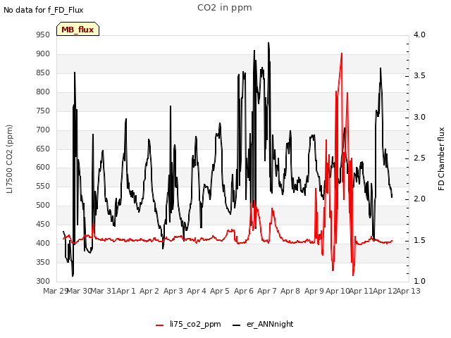 plot of CO2 in ppm