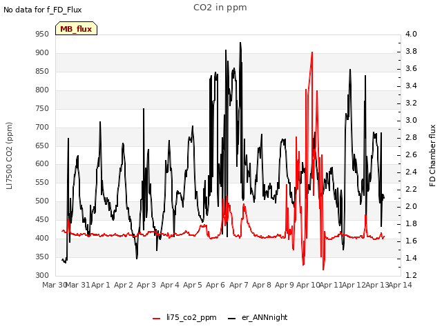 plot of CO2 in ppm