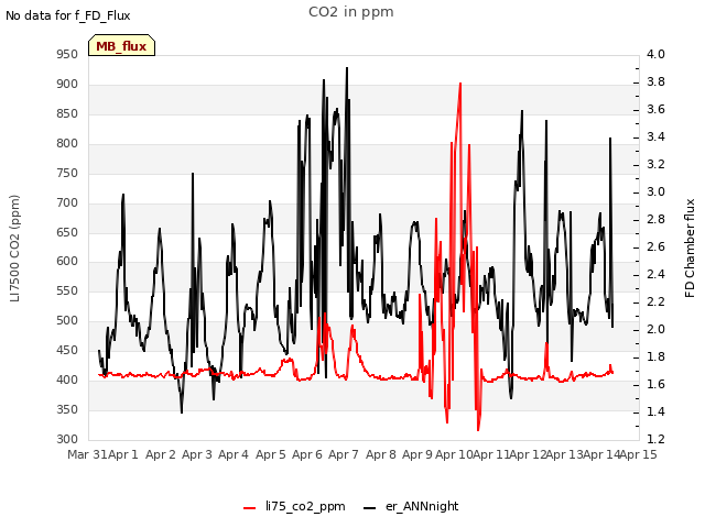 plot of CO2 in ppm