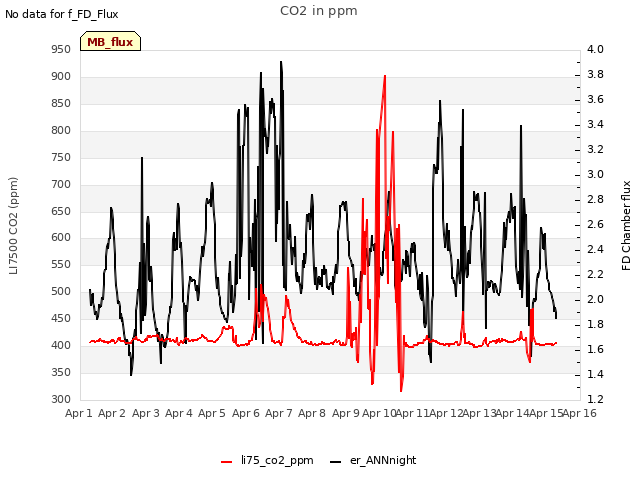 plot of CO2 in ppm