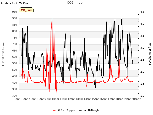 plot of CO2 in ppm