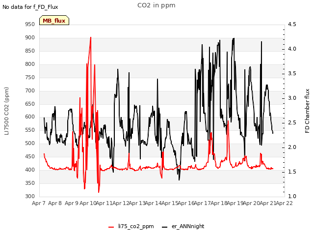 plot of CO2 in ppm