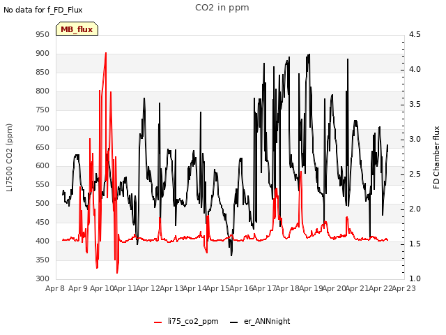 plot of CO2 in ppm