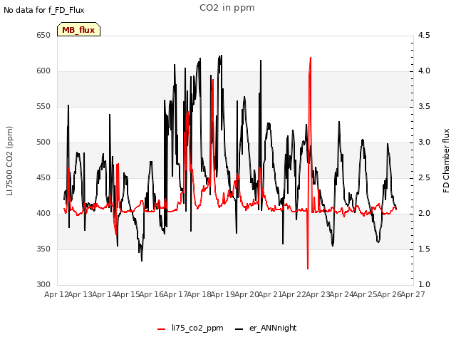 plot of CO2 in ppm