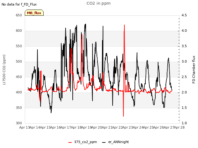 plot of CO2 in ppm