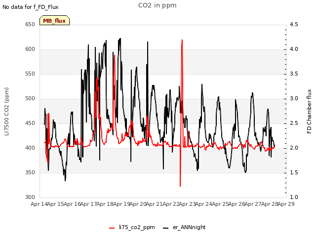 plot of CO2 in ppm