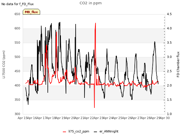 plot of CO2 in ppm