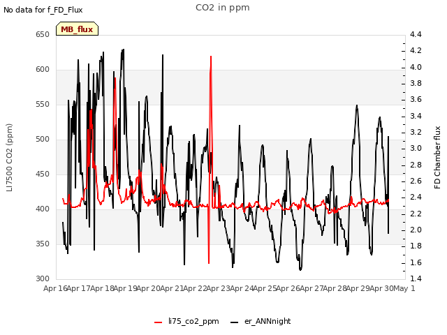 plot of CO2 in ppm