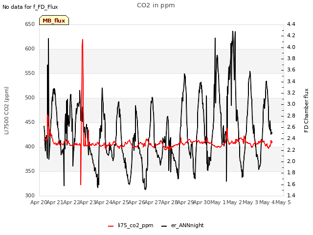 plot of CO2 in ppm