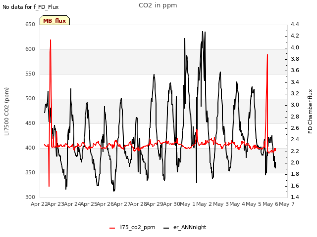 plot of CO2 in ppm