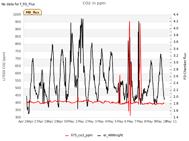 plot of CO2 in ppm