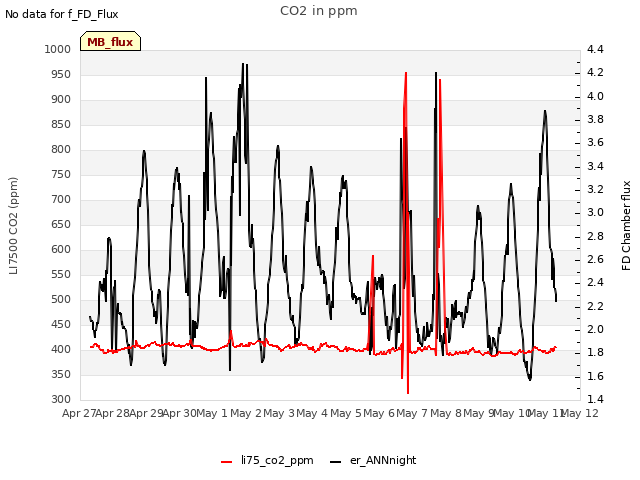 plot of CO2 in ppm