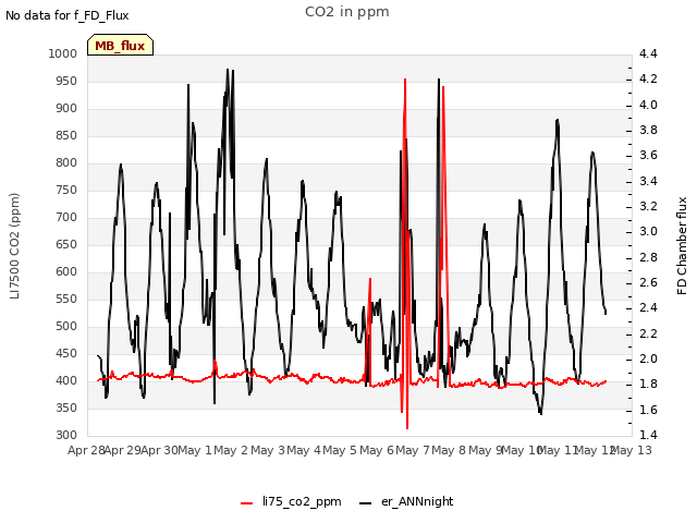 plot of CO2 in ppm