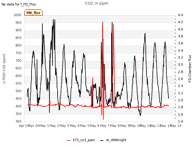 plot of CO2 in ppm