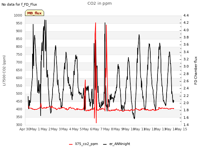 plot of CO2 in ppm