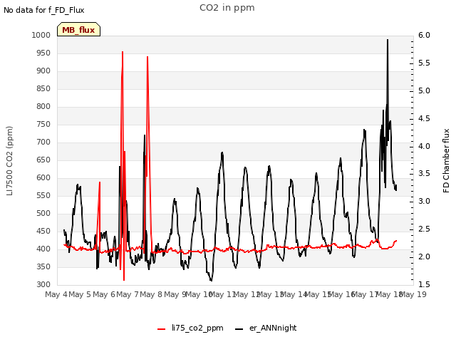 plot of CO2 in ppm